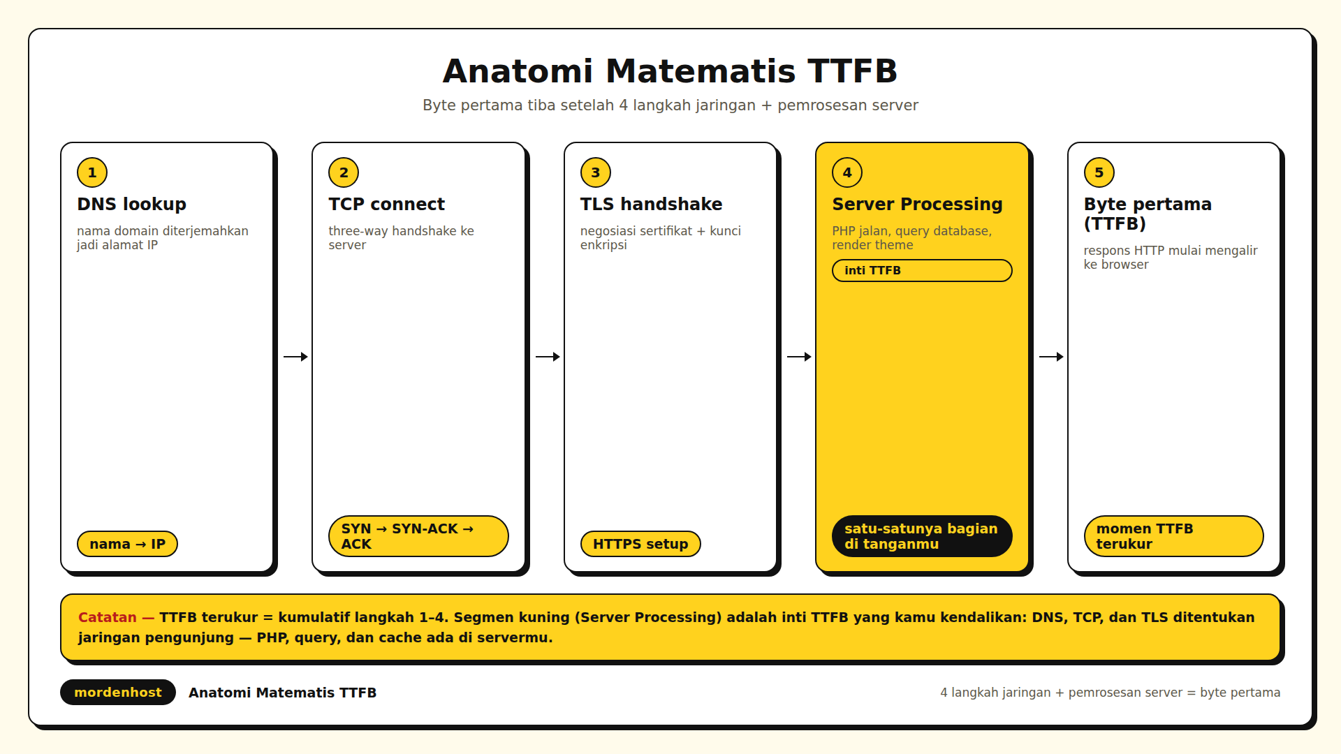 Diagram timeline horizontal lima segmen pembentuk TTFB dari DNS lookup sampai byte pertama diterima browser
