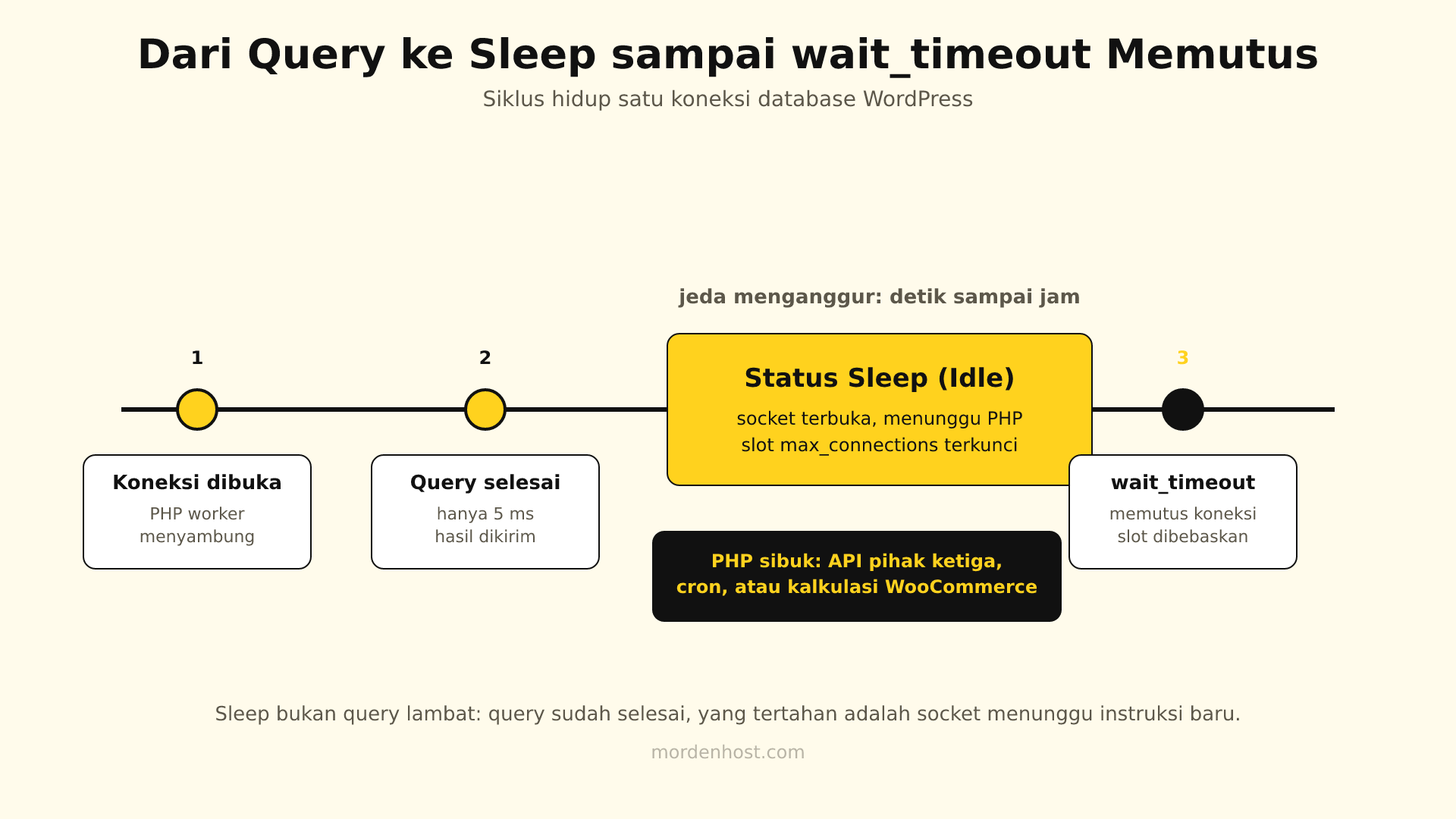 Garis waktu koneksi PHP ke MariaDB yang masuk status Sleep lalu diputus saat batas wait_timeout tercapai