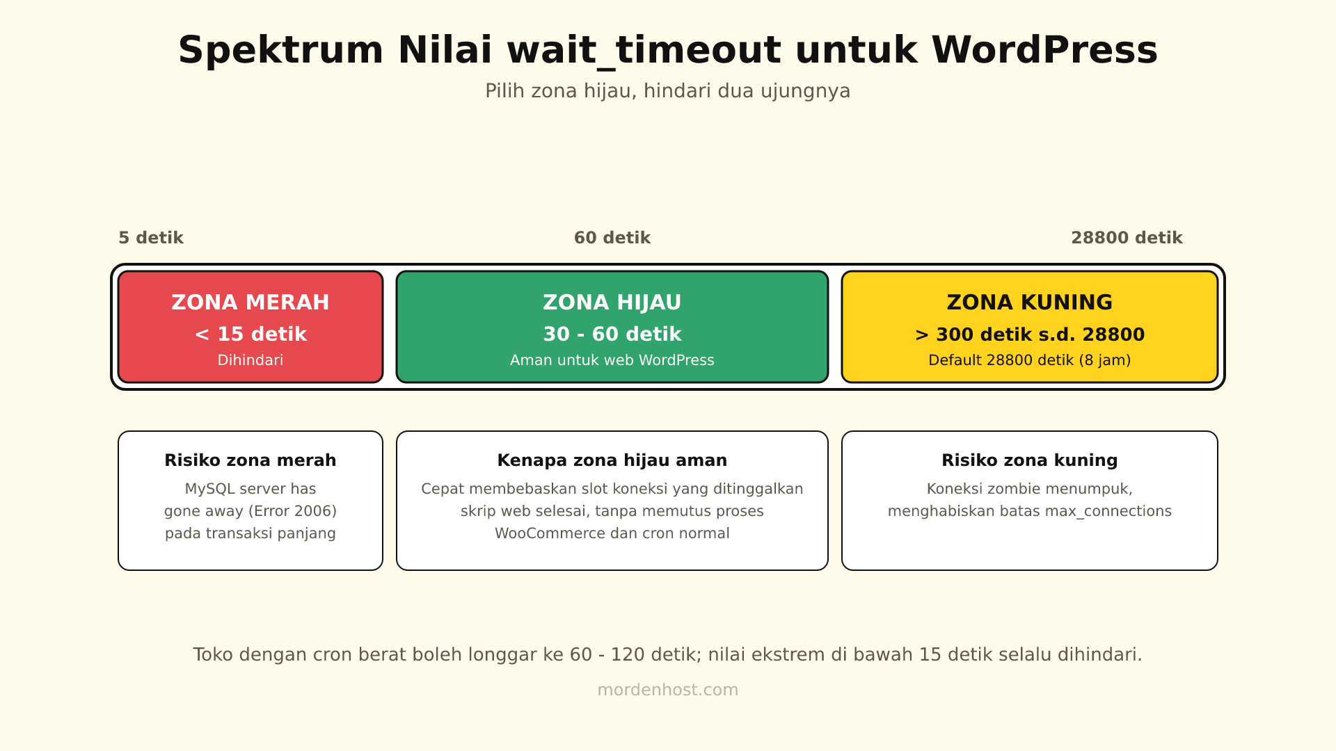 Spektrum nilai wait_timeout dari zona merah di bawah 15 detik sampai zona aman 30 sampai 60 detik
