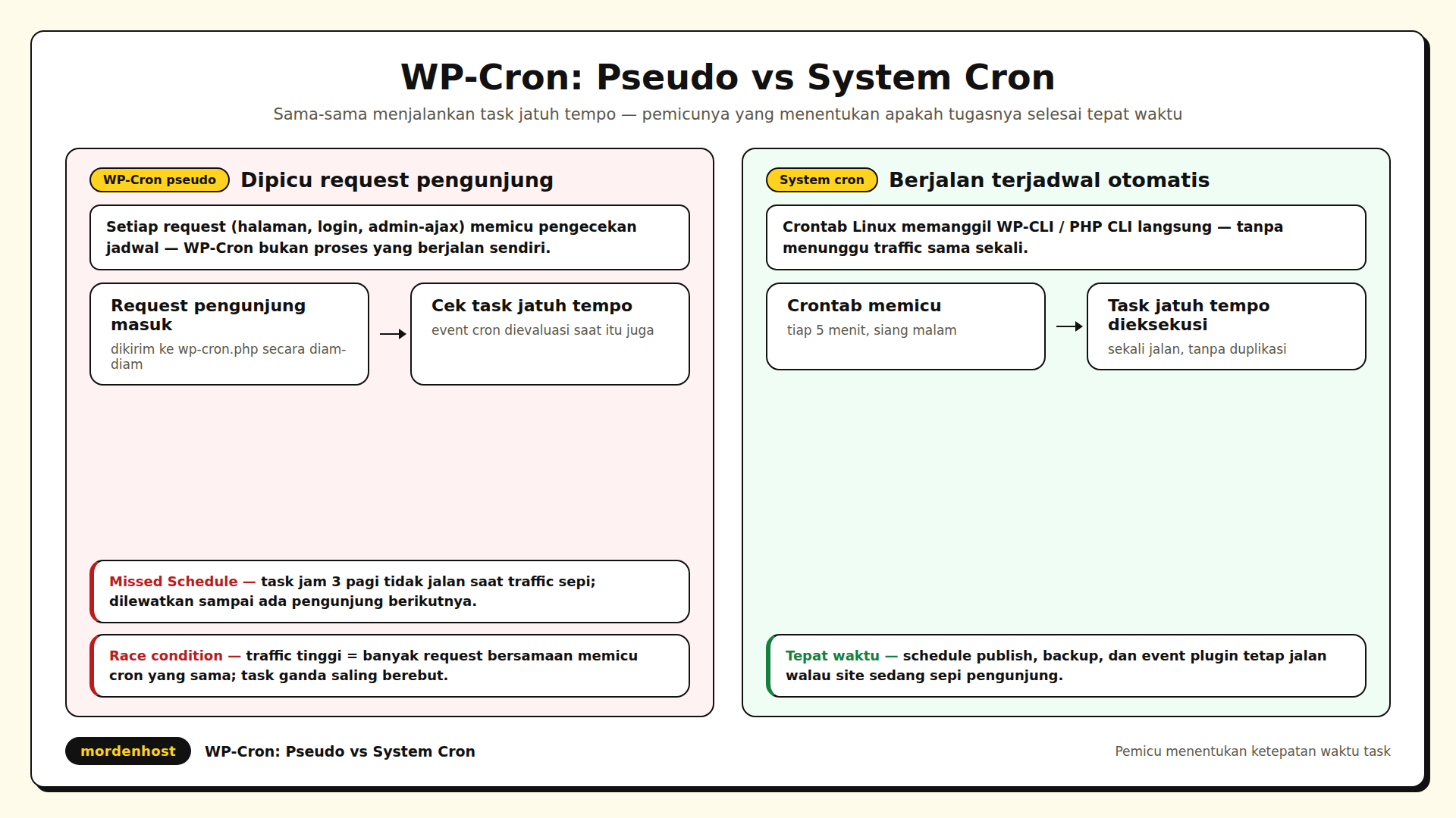 Diagram perbandingan alur pseudo-cron yang dipicu tiap request pengunjung sehingga jadwal terlewat saat sepi, versus system cron yang berjalan terjadwal tanpa menunggu traffic