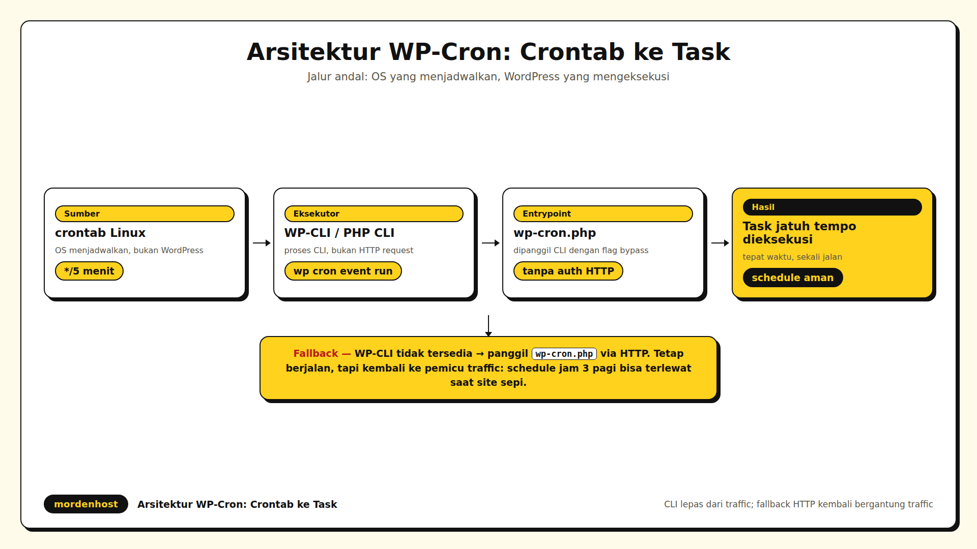 Diagram alur eksekusi crontab Linux dari penjadwal sistem ke WP-CLI atau PHP CLI lalu ke wp-cron.php dan task yang jatuh tempo, dengan cabang fallback saat WP-CLI tidak tersedia